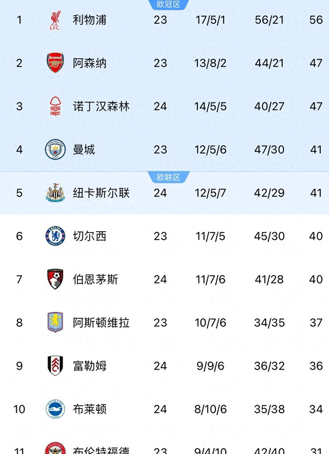 关于阿森纳全取三分，稳居积分榜前列的信息